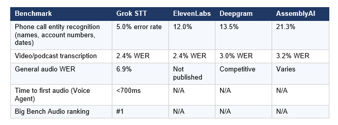 Accuracy Benchmarks: How Grok STT Compares
xAI's speech-to-text benchmarks (verified by MarkTechPost and digit.in, tested on the April 17 STT API launch) show substantial leads on specific use cases: