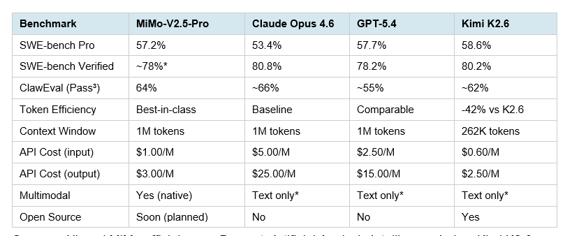 Full Benchmark Breakdown: MiMo-V2.5-Pro vs Claude, GPT-5.4, and Kimi K2.6