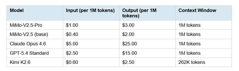 Pricing Deep Dive: The Real Cost Math
MiMo-V2.5-Pro costs $1.00 per million input tokens and $3.00 per million output tokens at standard context. Claude Opus 4.6 costs $5.00 input and $25.00 output — an 8x difference on output alone.