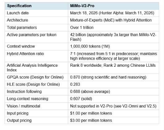 What Is MiMo-V2-Pro? Architecture and Core Specs