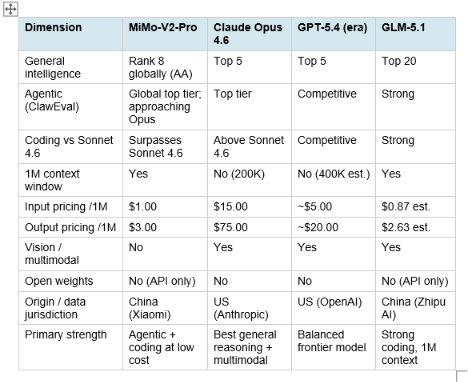 MiMo-V2-Pro vs Claude Opus 4.6 vs GPT-5.4 vs GLM-5.1