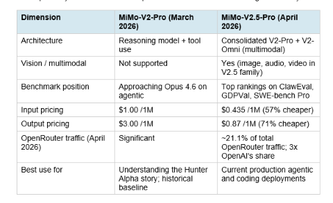 MiMo-V2-Pro vs MiMo-V2.5-Pro: What Changed