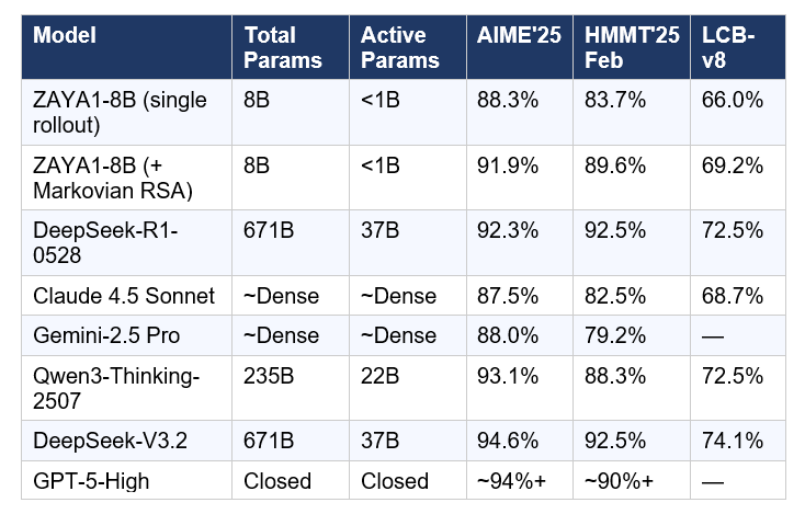 zyphra benchmarks